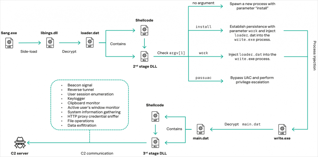 CoolClient's execution flow Source: Kaspersky