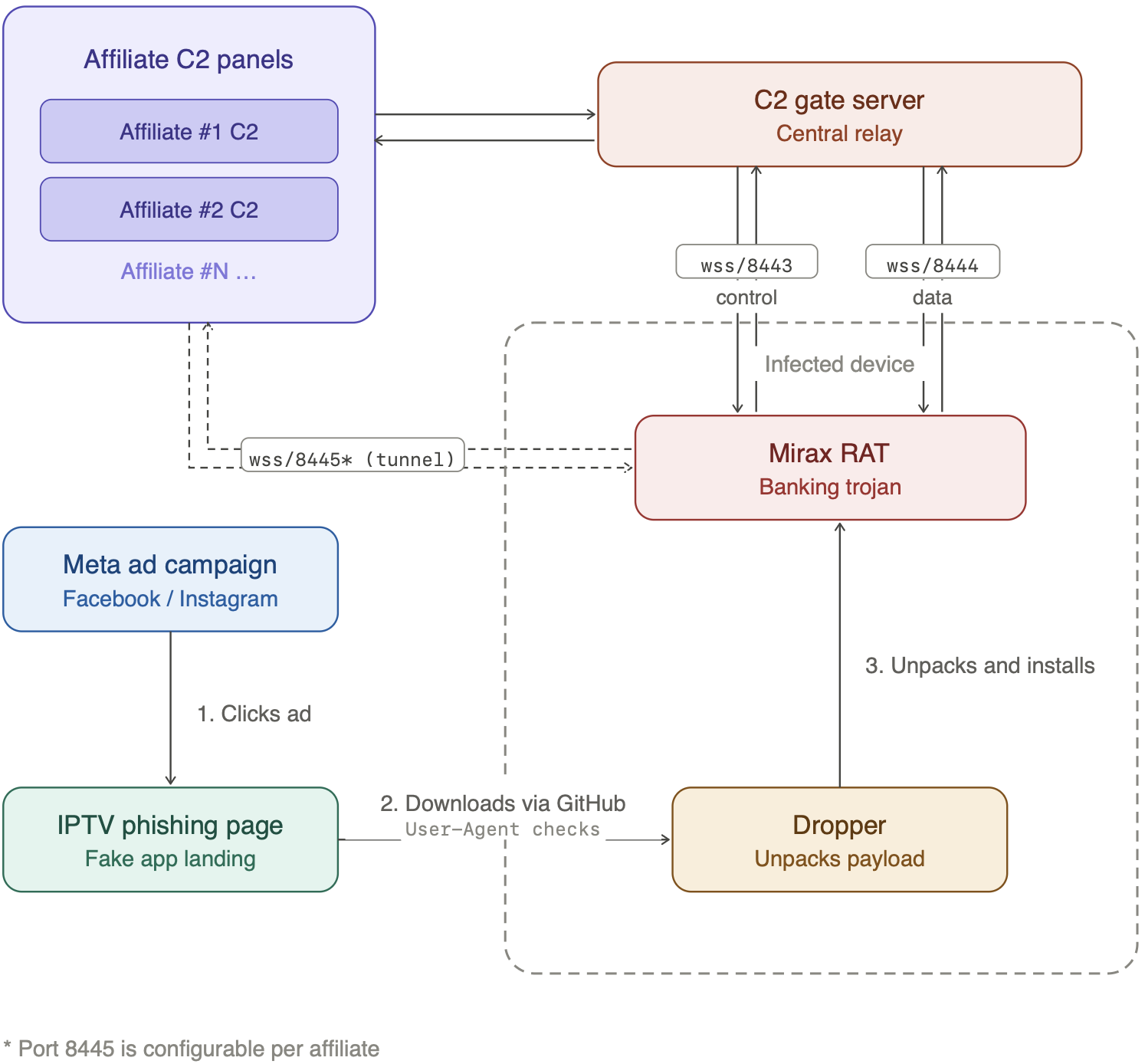 Mirax attack chain overview